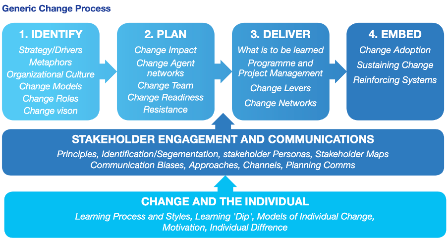 Successfully Managing Change | Milton Keynes Chamber of Commerce
