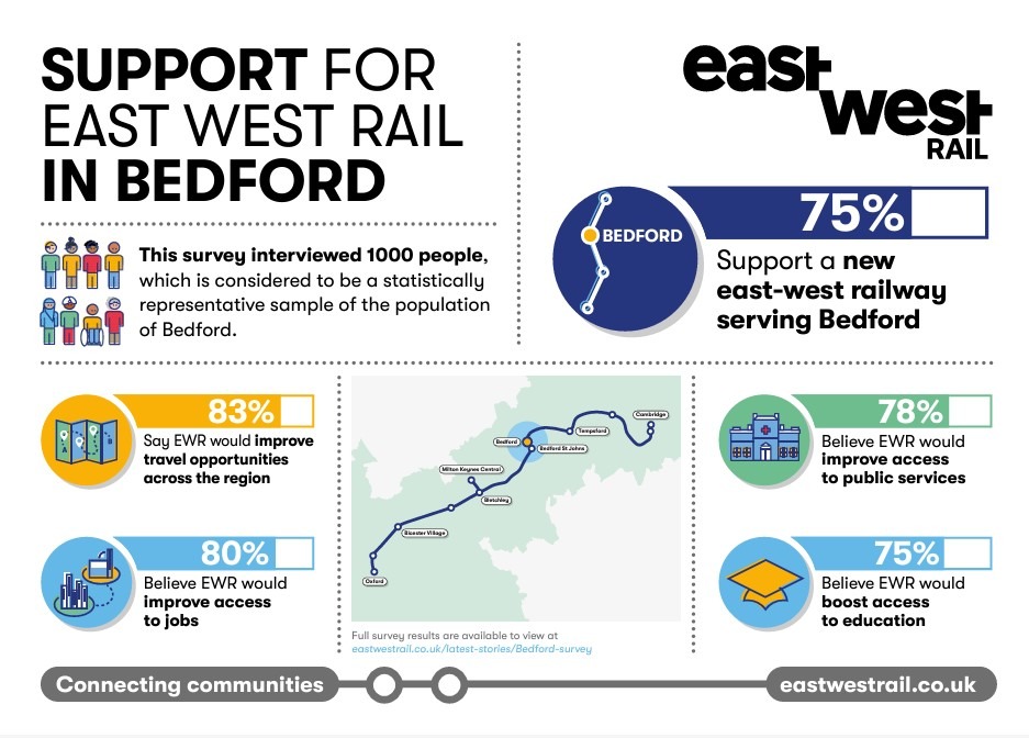 75% of people in Bedford support East West Rail, new survey shows | Northamptonshire Chamber of Commerce