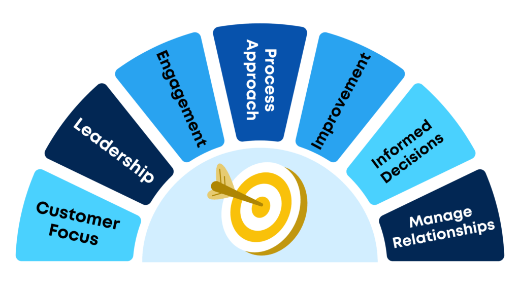 A diagram of the 7 Principles of ISO 9001