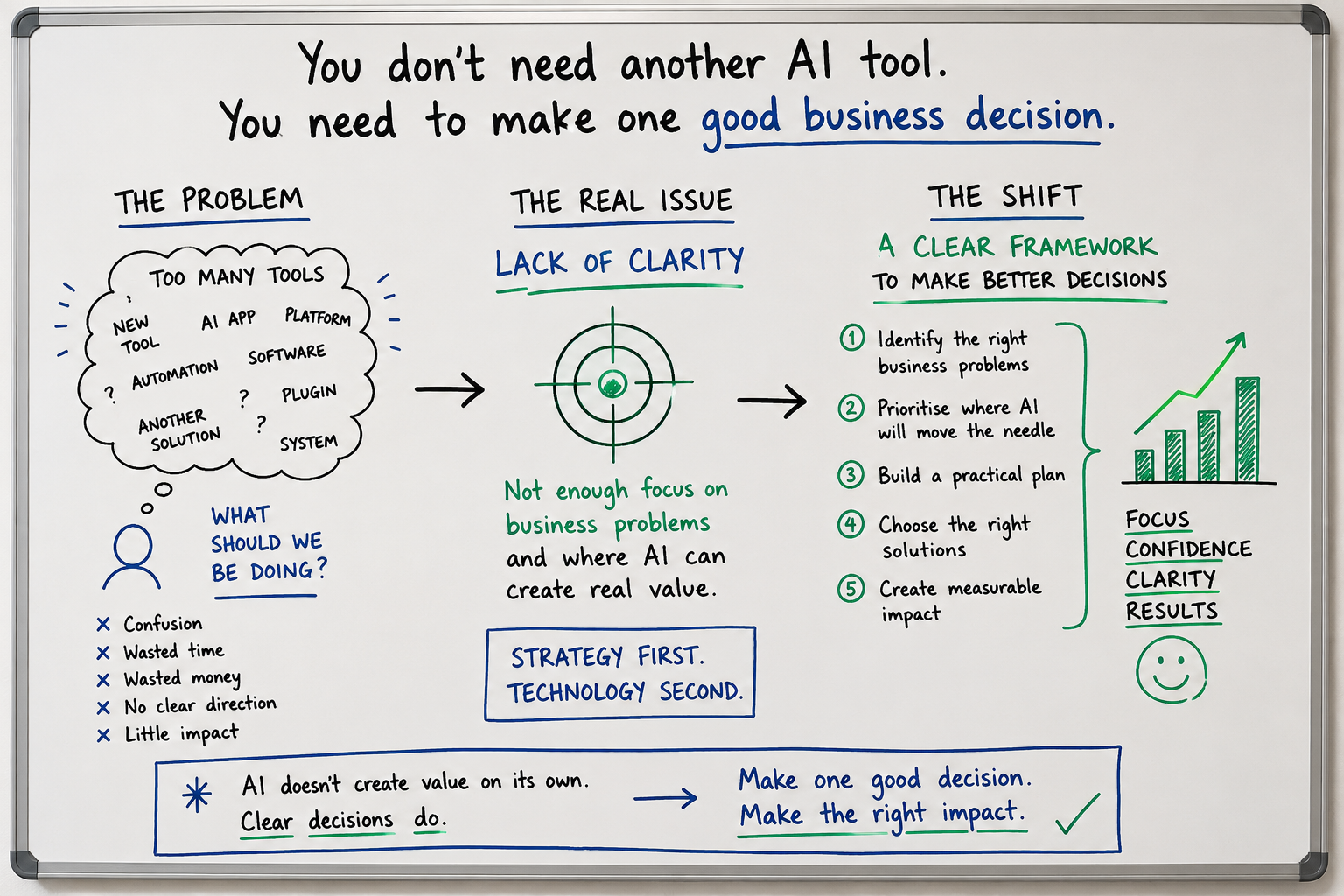 Business owners struggle with knowing where AI is actually worth investing. | Northamptonshire Chamber of Commerce